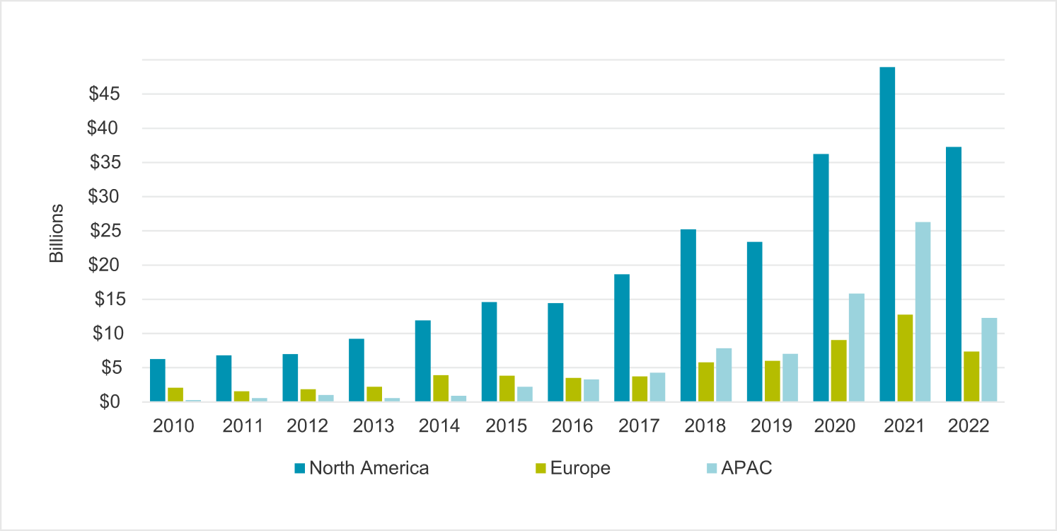 2023 Life Sciences Market Outlook & Investment Insights - CrowdStreet